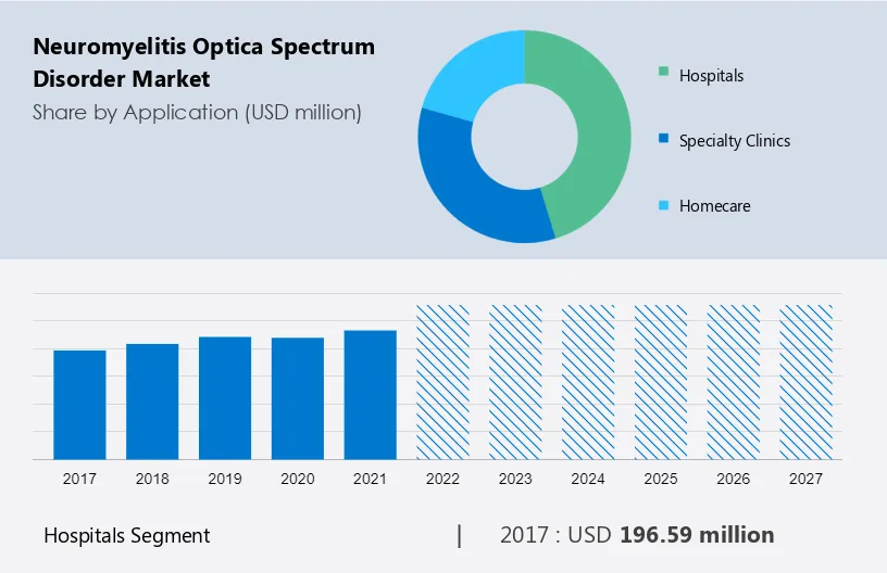 Neuromyelitis Optica Spectrum Disorder Market Size