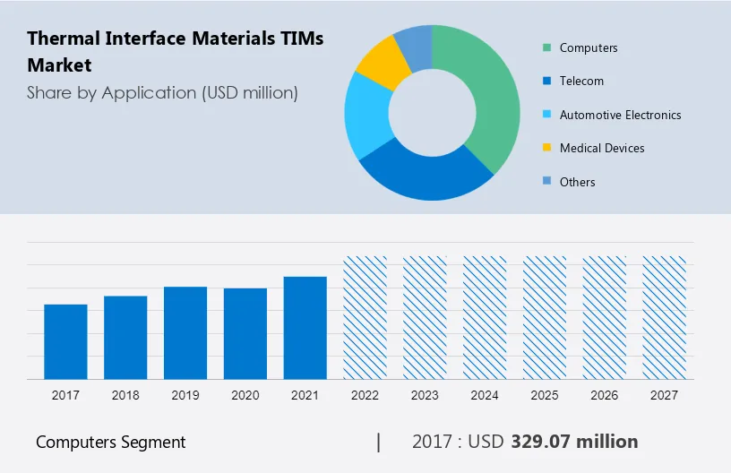 Thermal Interface Materials (TIMs) Market Size