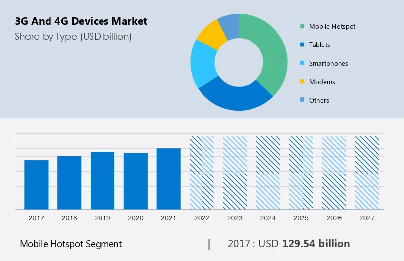 3G and 4G Devices Market Size