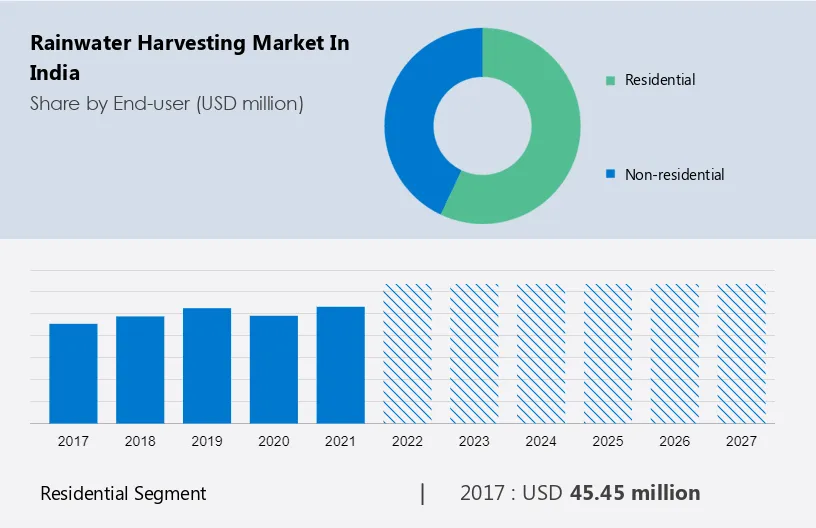 Rainwater Harvesting Market in India Size