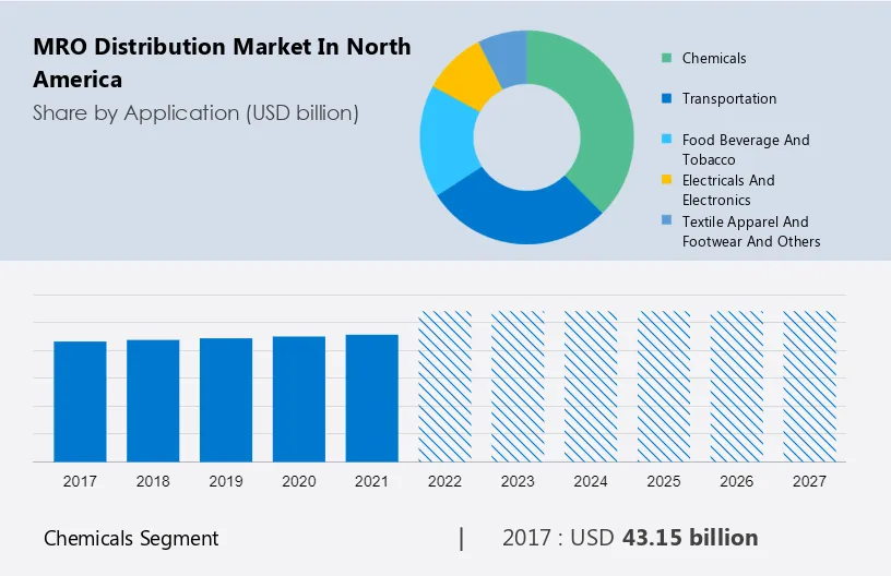 MRO Distribution Market in North America Size
