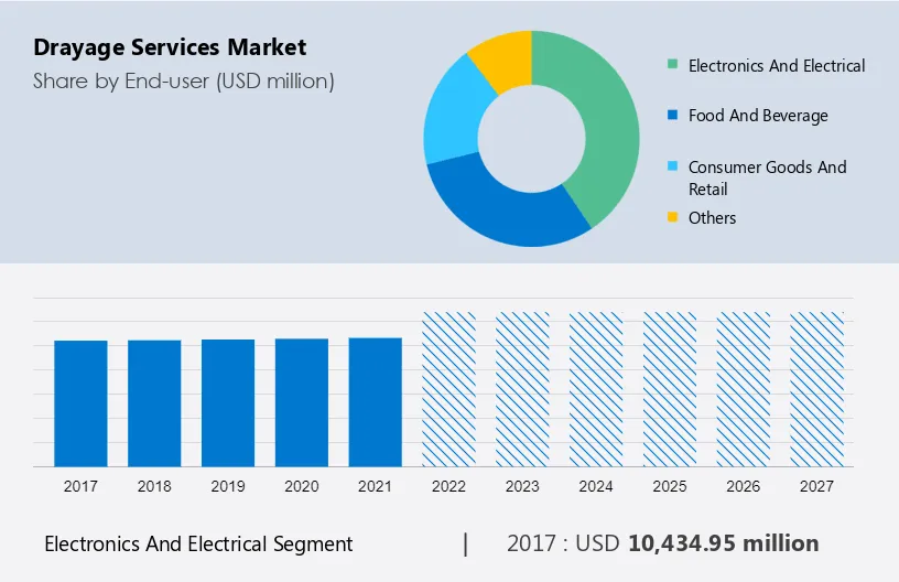 Drayage Services Market Size
