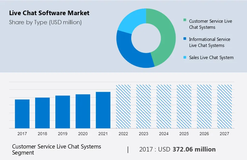 Live Chat Software Market Size