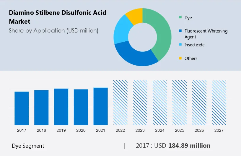 Diamino Stilbene Disulfonic Acid Market Size