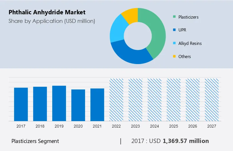 Phthalic Anhydride Market Size