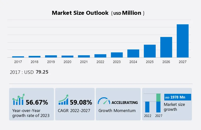 Sustainable Aviation Fuel Market Size