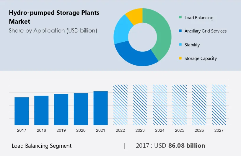 Hydro-pumped Storage Plants Market Size
