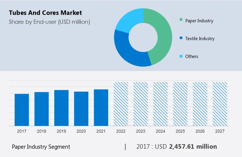 Tubes and Cores Market Size
