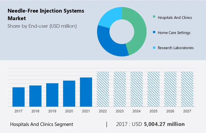 Needle-Free Injection Systems Market Size