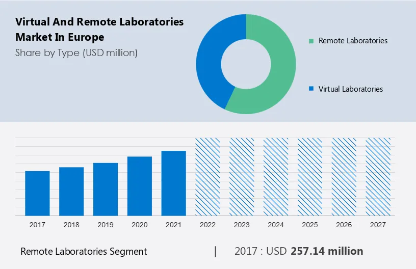 Virtual and Remote Laboratories Market in Europe Size