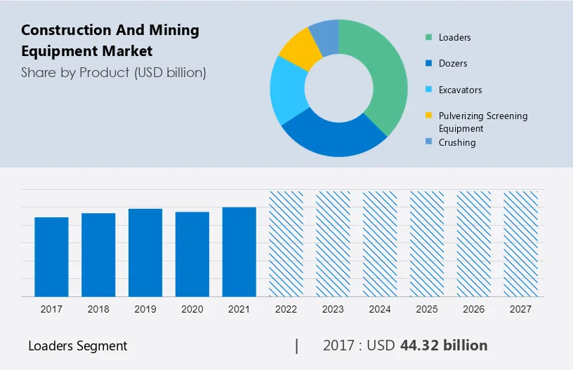 Construction and Mining Equipment Market Size