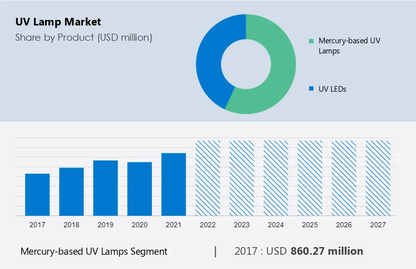 UV Lamp Market Size
