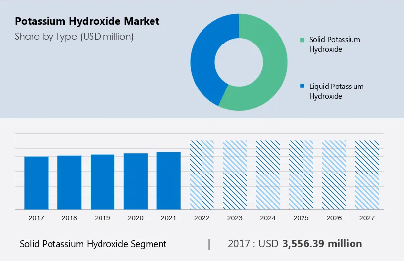Potassium Hydroxide Market Size