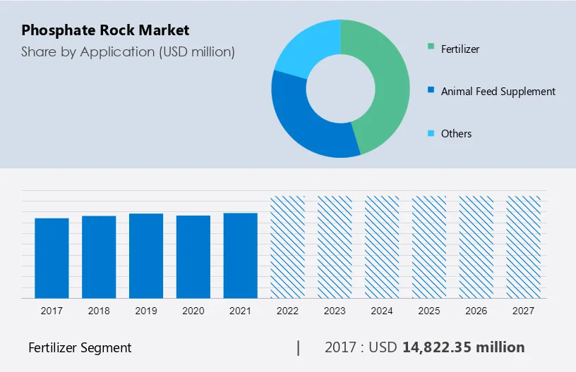 Phosphate Rock Market Size