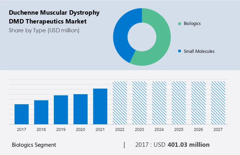Duchenne Muscular Dystrophy (DMD) Therapeutics Market Size