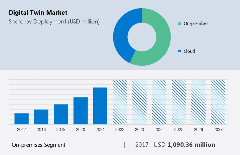 Digital Twin Market Size