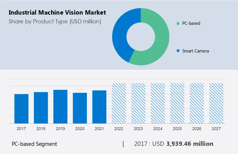 Industrial Machine Vision Market Size