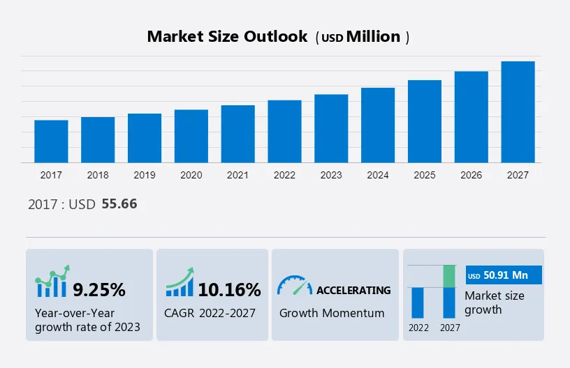Gait Biometrics Market Size