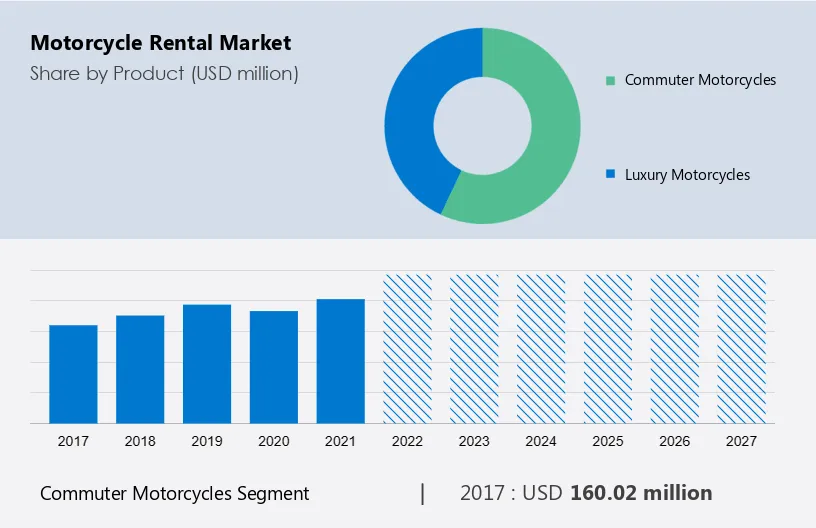 Motorcycle Rental Market Size