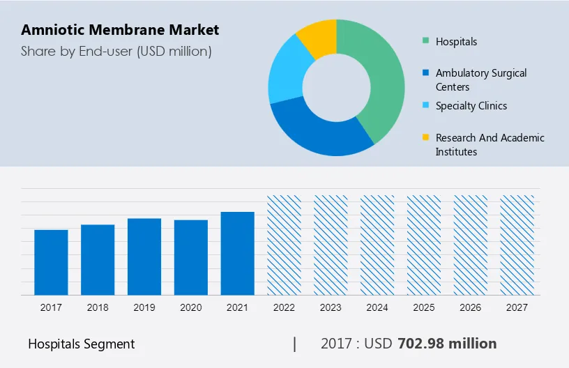 Amniotic Membrane Market Size