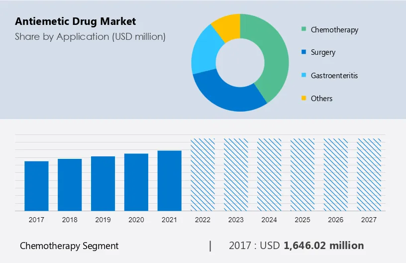 Antiemetic Drug Market Size