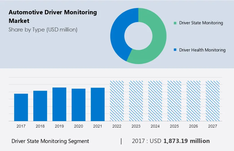 Automotive Driver Monitoring Market Market segmentation by region