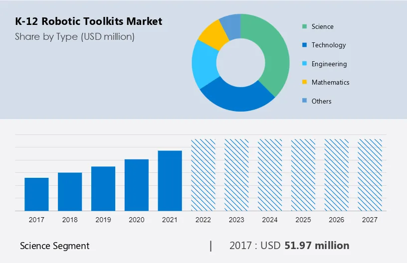 K-12 Robotic Toolkits Market Size