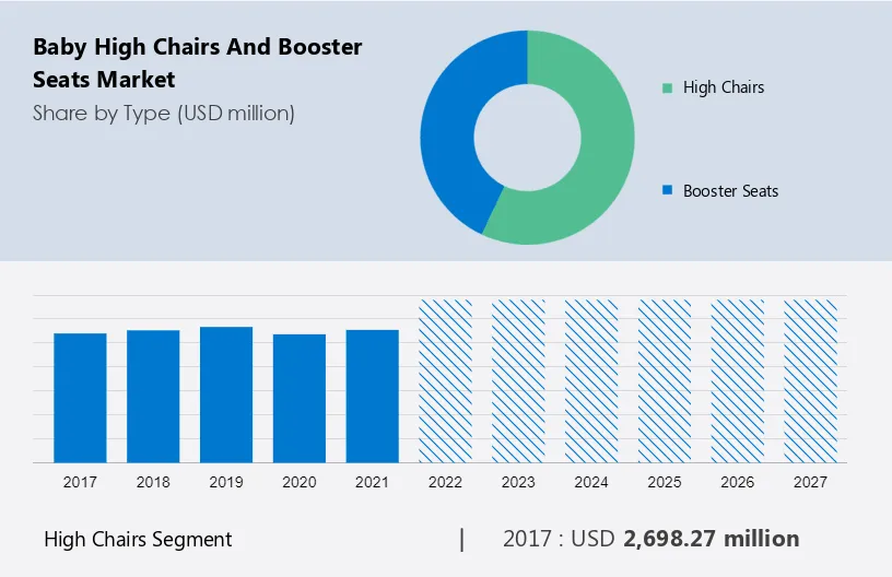 Baby High Chairs and Booster Seats Market Size