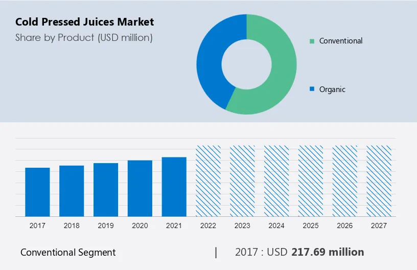 Cold Pressed Juices Market Size