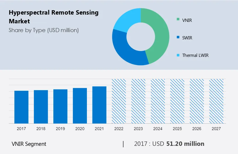 Hyperspectral Remote Sensing Market Size
