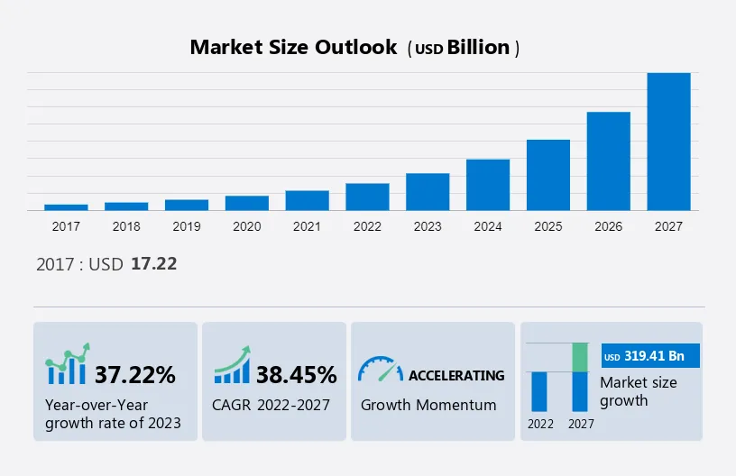 Autonomous Vehicles Market Size