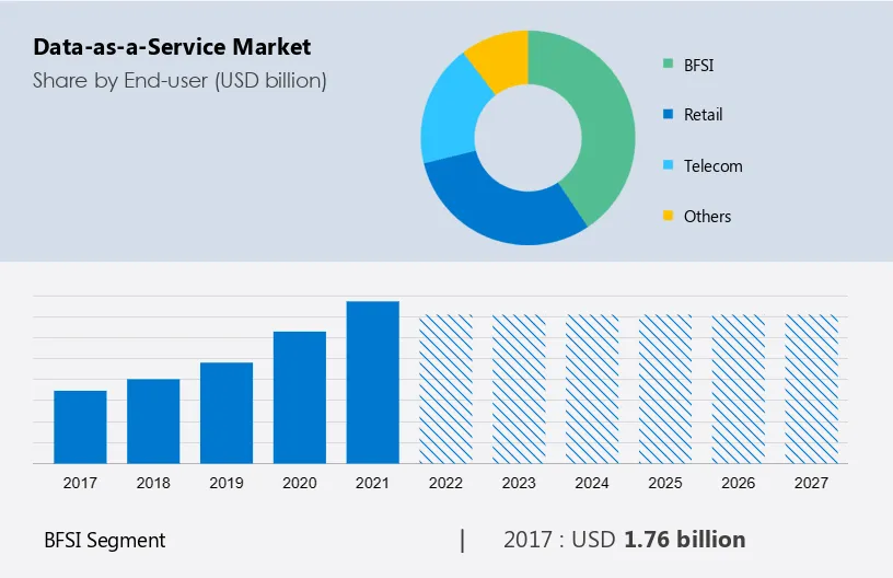 Data-as-a-Service Market Size