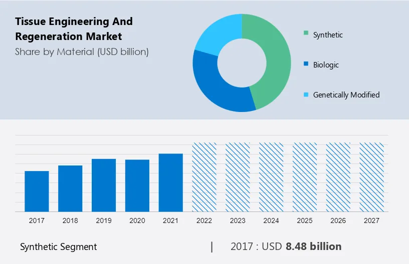 Tissue Engineering and Regeneration Market Size