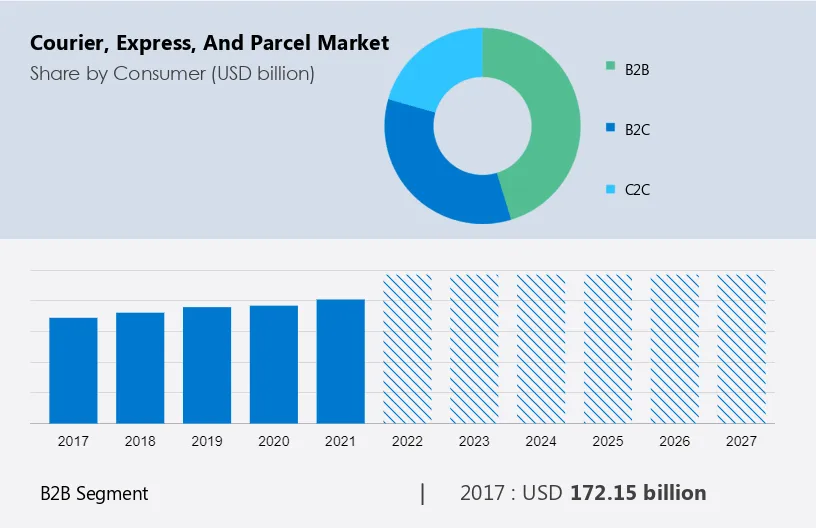 Courier, Express, and Parcel Market Size