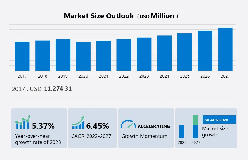 Commercial Cooking Equipment Market Size