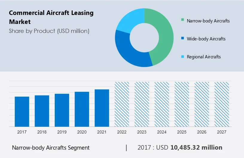 Commercial Aircraft Leasing Market Size