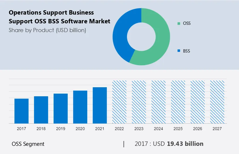 Operations Support Business Support (OSS BSS) Software Market Size