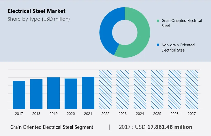 Electrical Steel Market Size