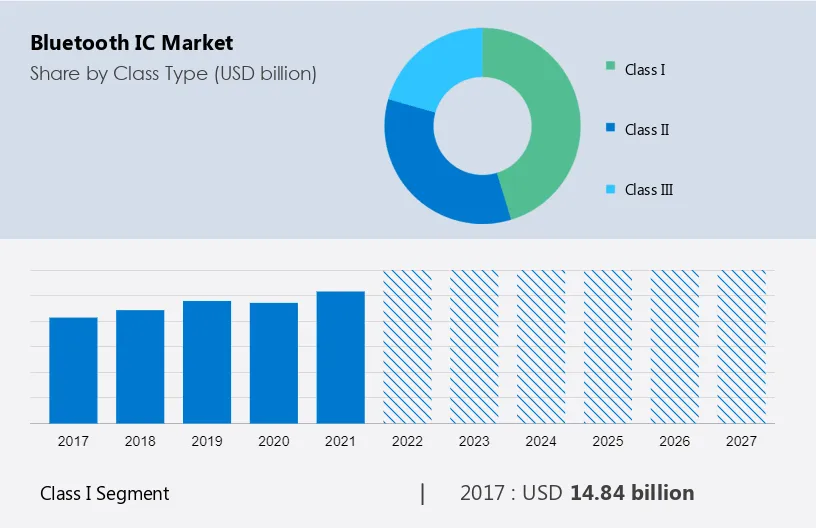 Bluetooth IC Market Size