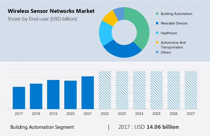 Wireless Sensor Networks Market Size
