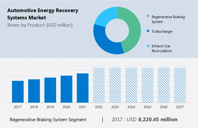 Automotive Energy Recovery Systems Market Size