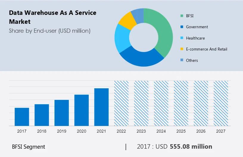 Data Warehouse as a Service Market Size
