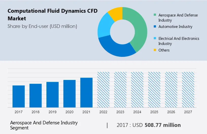 Computational Fluid Dynamics (CFD) Market Size