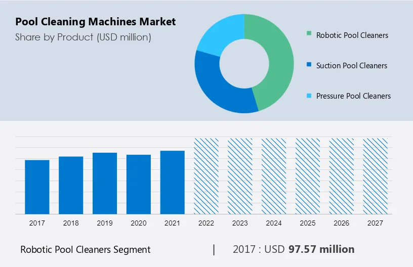 Pool Cleaning Machines Market Size