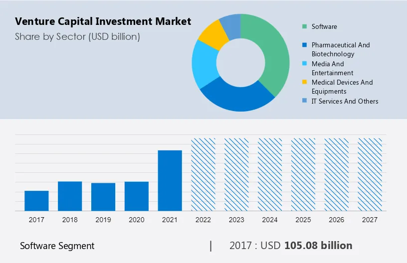 Venture Capital Investment Market Size