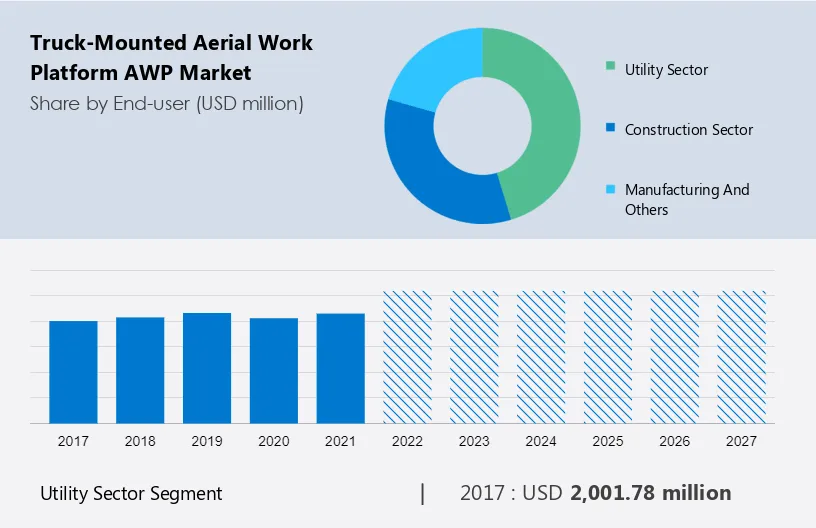 Truck-Mounted Aerial Work Platform (AWP) Market Size