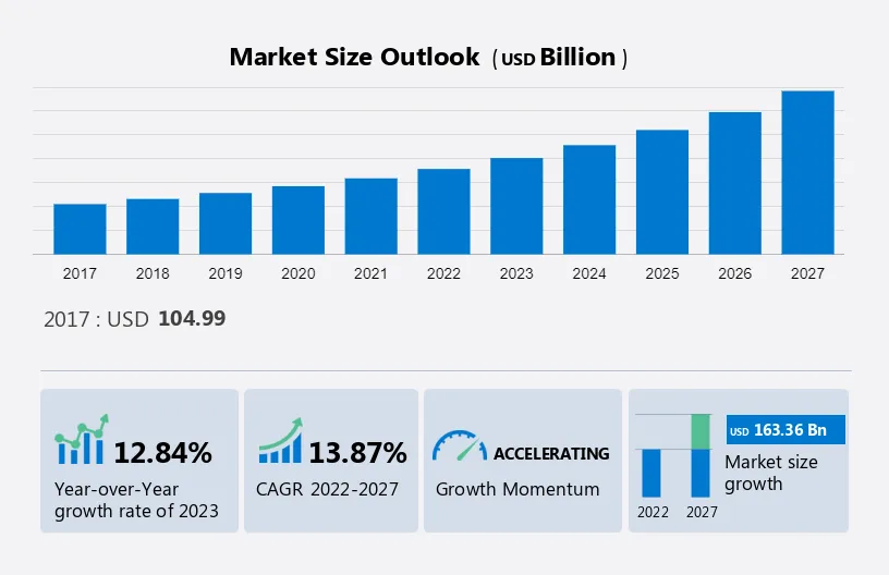 Data Center Colocation and Managed Hosting Services Market Size