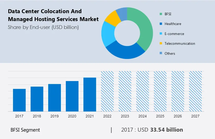Data Center Colocation and Managed Hosting Services Market Size