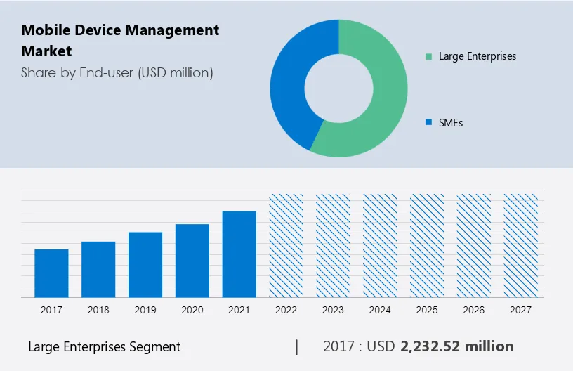 Mobile Device Management Market Size