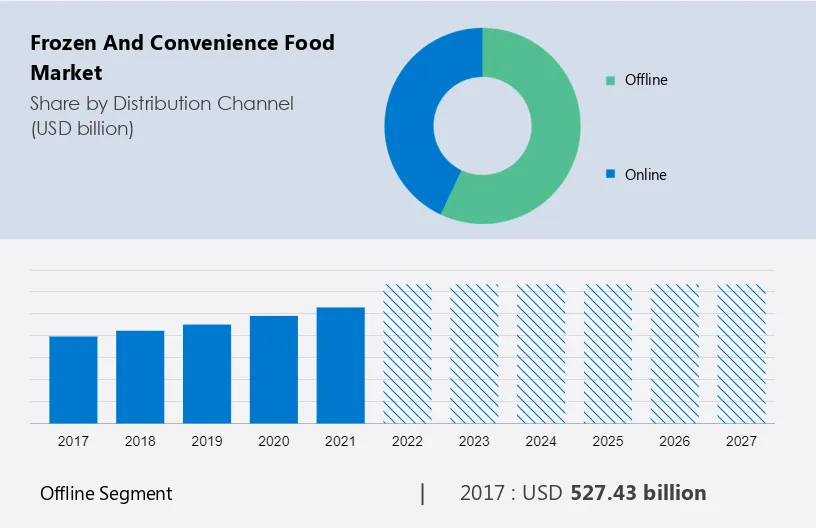 Frozen and Convenience Food Market Size